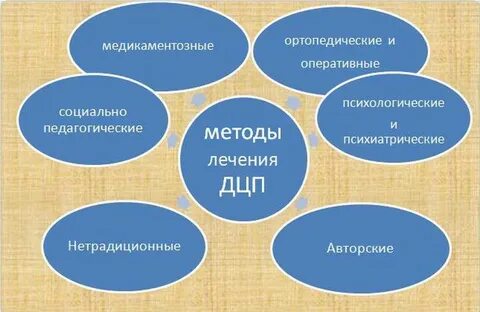 Нарушения речи у дошкольников с дцп