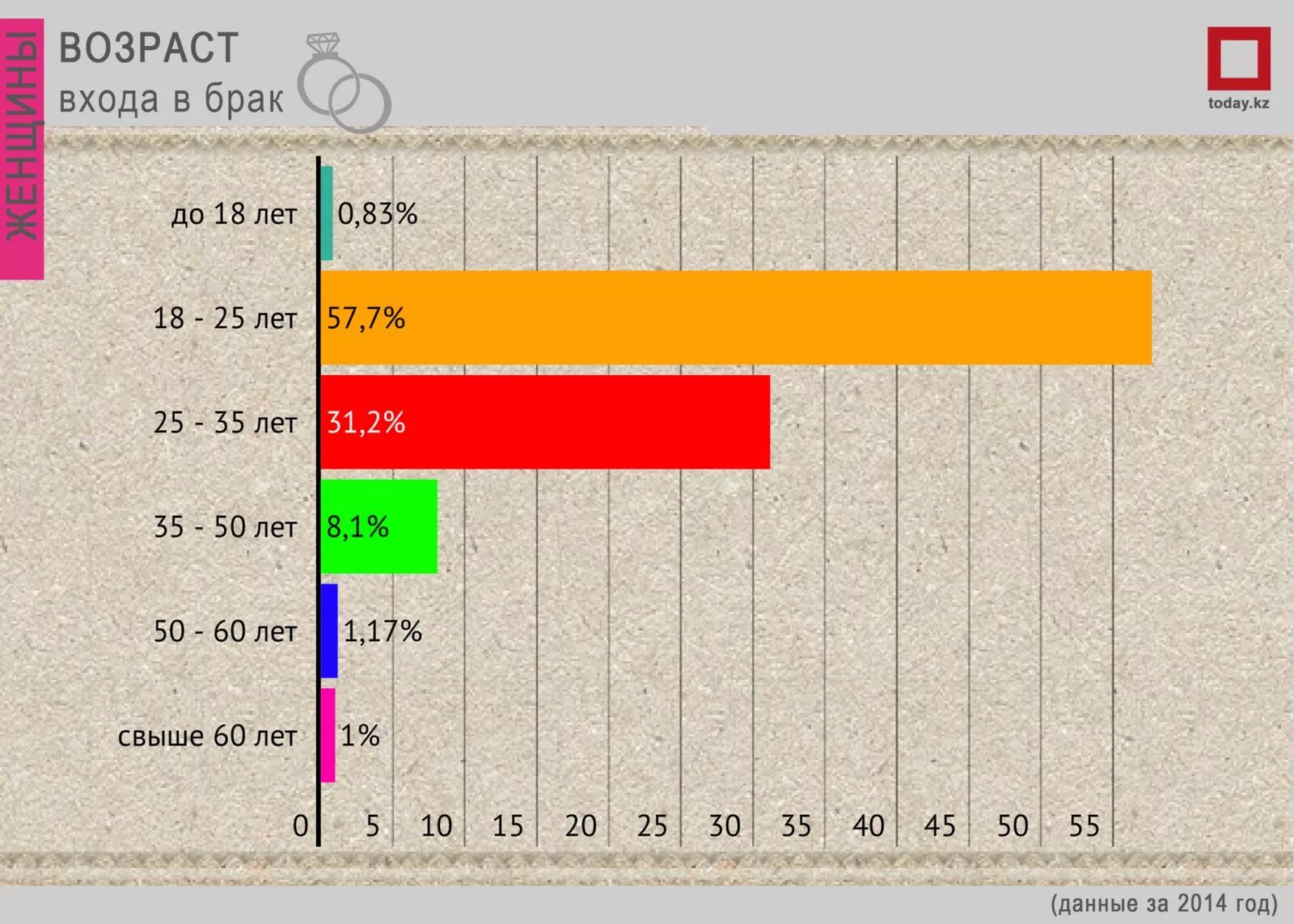 Сколько нужно прожить в браке. Статистика свадеб по возрасту. Статистика браков по возрасту в России. Браки в России Возраст статистика. Статистика возраста разводов в России.