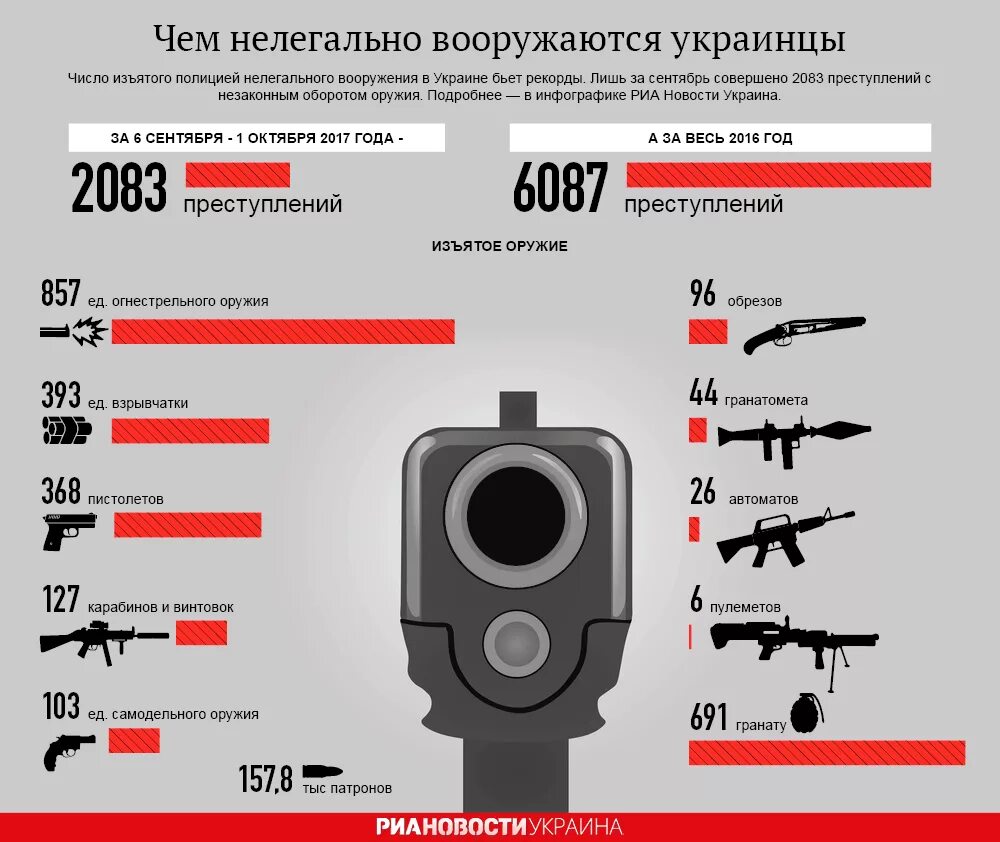 Сколько оружия можно иметь. Инфографика оружие. Поставки оружия на Украину инфографика. Инфографика вооружение Украины. Статистика оружия.