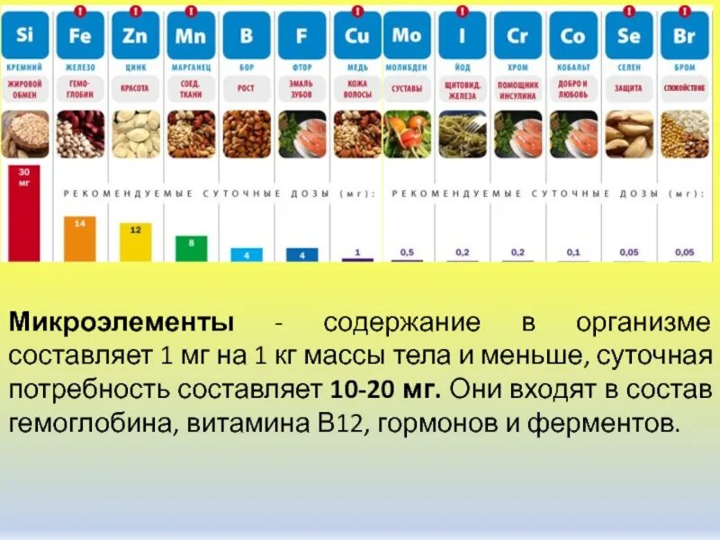 Микро содержание. Роль микроэлементов в организме. Макроэлементы в организме. Микроэлементы в продуктах. Основные макро и микроэлементы для организма человека.