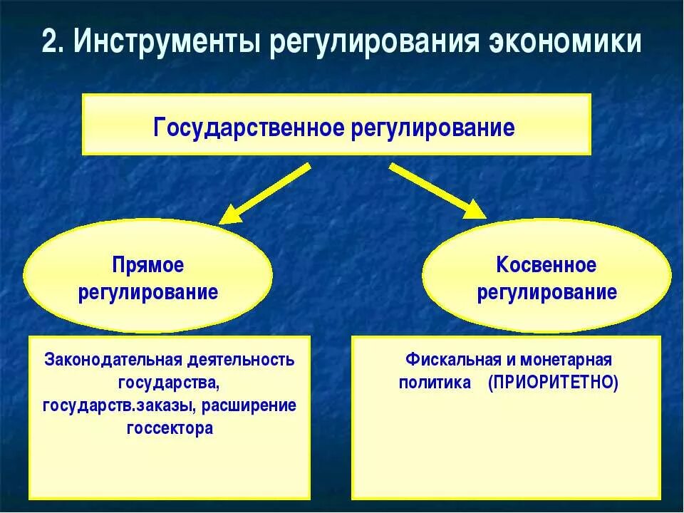 Прямое и косвенное регулирование экономики государством. Прямые и косвенные методы государственного регулирования экономики. Прямое гос регулирование экономики. Косвенное государственное регулирование экономики.