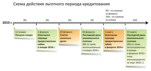 На какие операции распространяется льготный период