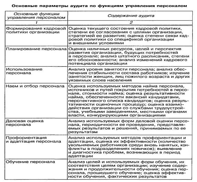 Результаты проведения аудита. План аудита кадров образец. План аудита по управлению персоналом в организации. План-график кадрового аудита. Программа аудита управление персоналом.