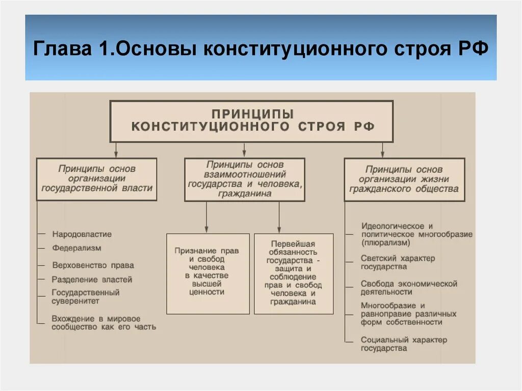 Россия основа 9 класс. Система основ конституционного строя РФ схема. Система основ конституционного строя РФ таблица. Основы конституционного строя РФ правовое государство таблица. Принципы конституционного строя РФ таблица.