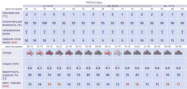 Погода осадков чебоксары