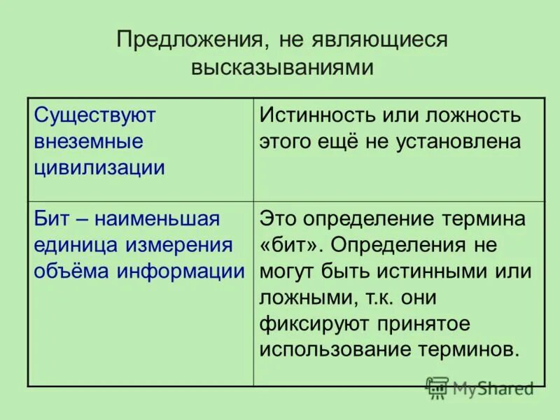 Какие из высказываний являются объективными. Предложение которое не является высказыванием. Предложения которые не являются высказываниями. Предложения которые являются высказываниями. Предложение которое не является высказыванием в математике.