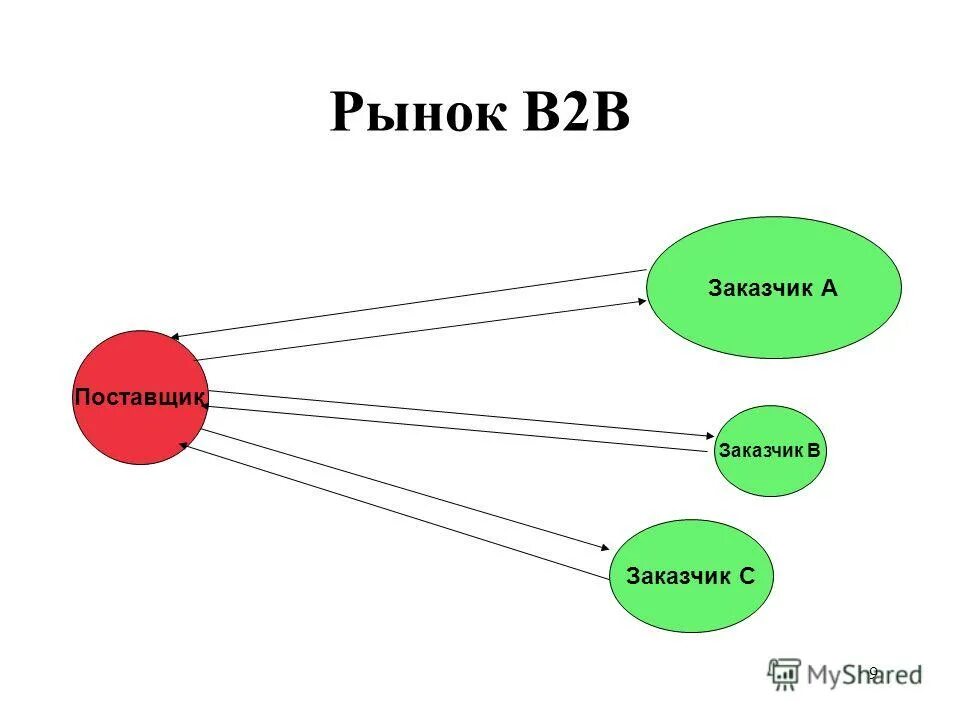 B2b сети