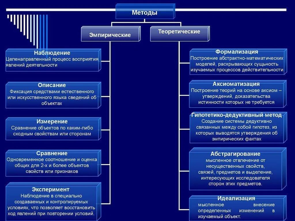 Теоретические методы исследования в русском языке