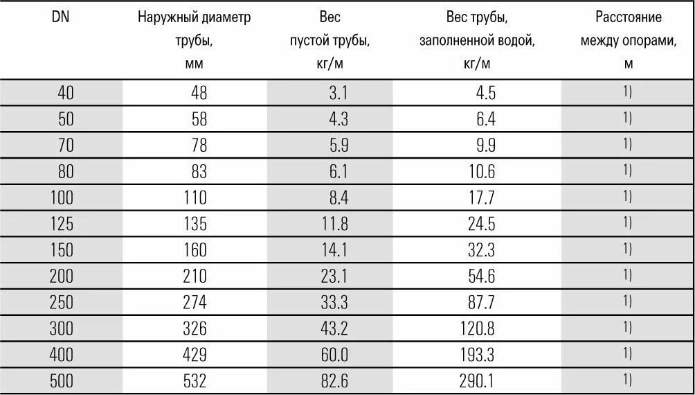 Труба диаметр 1м. Диаметр трубы 150 мм. Наружный диаметр трубопровода 150. Наружный диаметр трубопровода 100. Труба 57 мм внутренний диаметр.