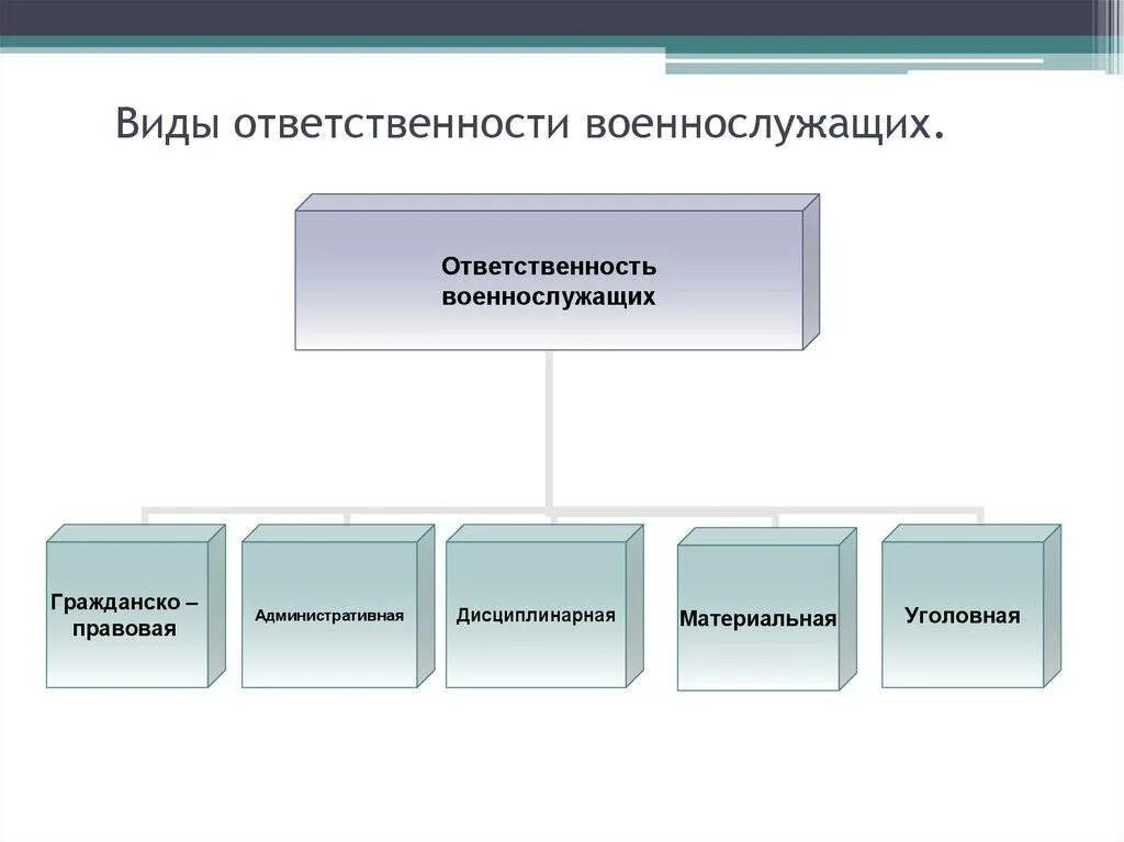 К какой ответственности могут привлекаться военнослужащие. Перечислите виды ответственности военнослужащих. Виды ответственности установленных для военнослужащих. Виды материальной ответственности военнослужащих. Система видов юридической ответственности военнослужащих.