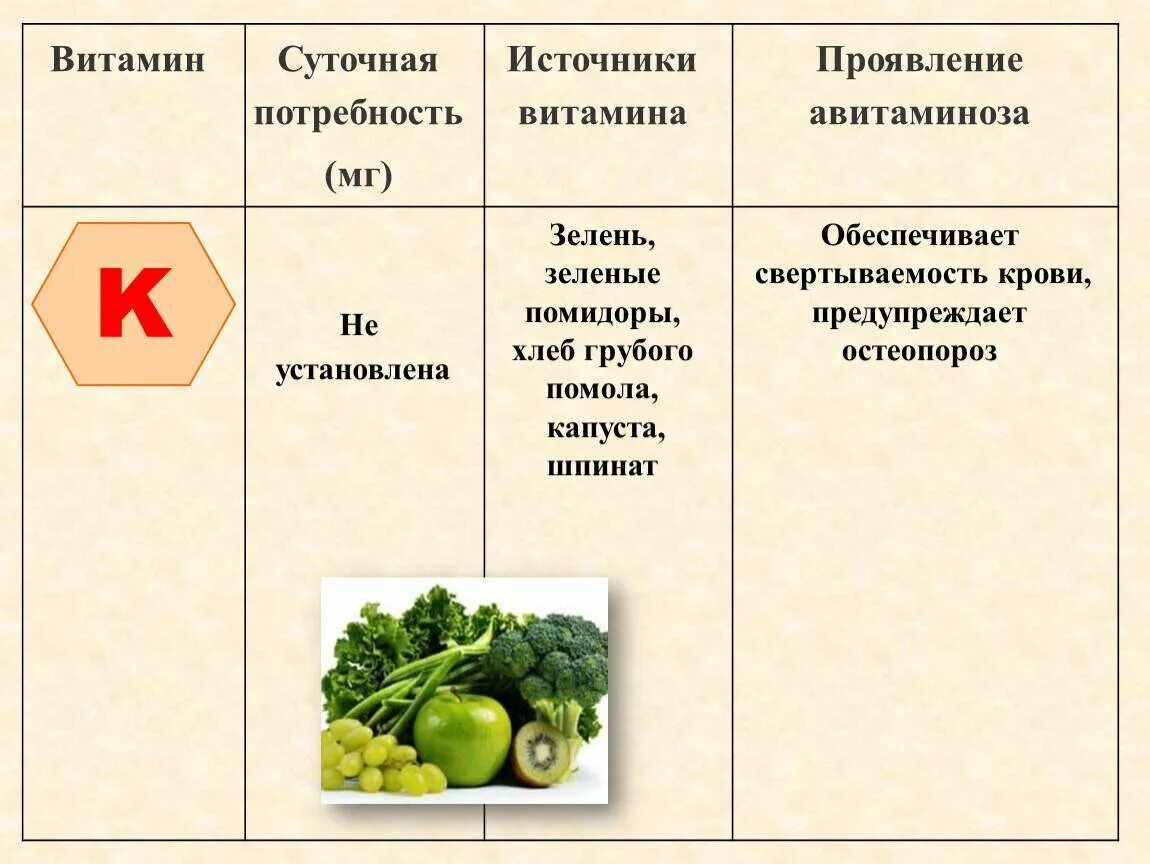 Витамины продукты и заболевания. Источники и суточная потребность витаминов. Витамин в суточная потребность источник витаминов. Витамин к функции симптомы авитаминоза. Таблица витаминов суточная потребность источники.