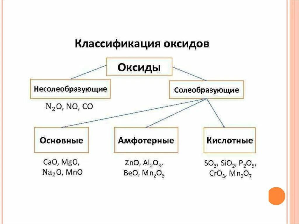 Оксиды основные амфотерные и кислотные несолеобразующие. Несолеобразующие амфотерные и основные. Оксиды: основные оксиды, кислотные оксиды, амфотерные оксиды:. Оксиды кислотные основные амфотерные несолеобразующие таблица.