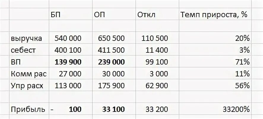 Рассчитать прирост прибыли. Темп прироста выручки. Темп прироста как рассчитать. Темп прироста в процентах. Темп прироста валовой прибыли.