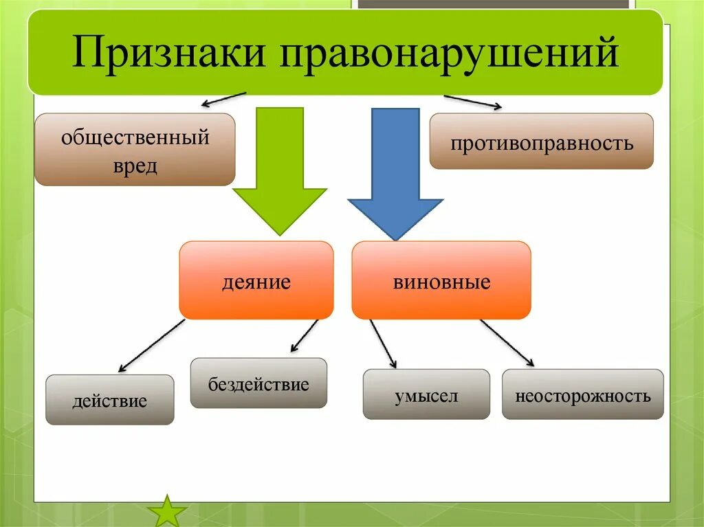 Какие основные признаки правонарушения. Признаки правонарушения таблица. Признаки правонарушения. Признаки правонарушения схема. Признаки прввонарушен.