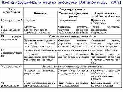 Оценка экосистем