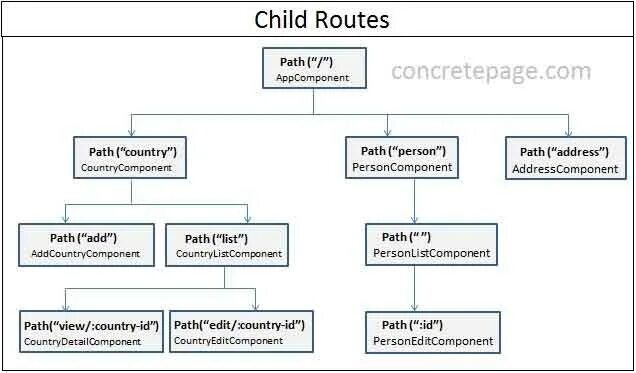 Component path