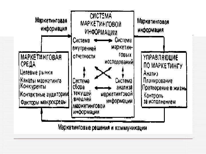 Система маркетинговой информации. Система анализа маркетинговой информации. Система маркетинговой информации предприятия. Маркетинговая информация определение. Рынок маркетинговой информации