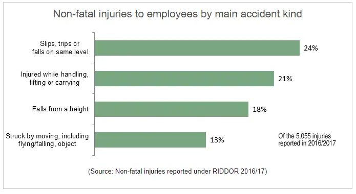 Same level. Accident rate. Statistics for compensation.