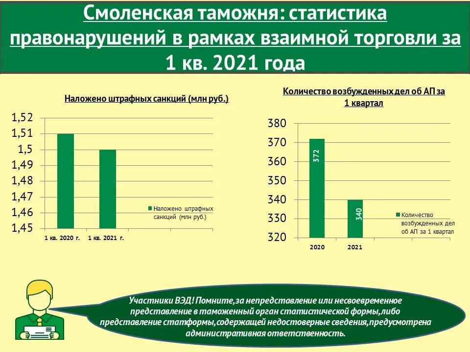 Структура Смоленской таможни. Структура Смоленской таможни 2022. Смоленская таможня Красненков. Структура Смоленской таможни 2021 год. Сайт статистики смоленской области