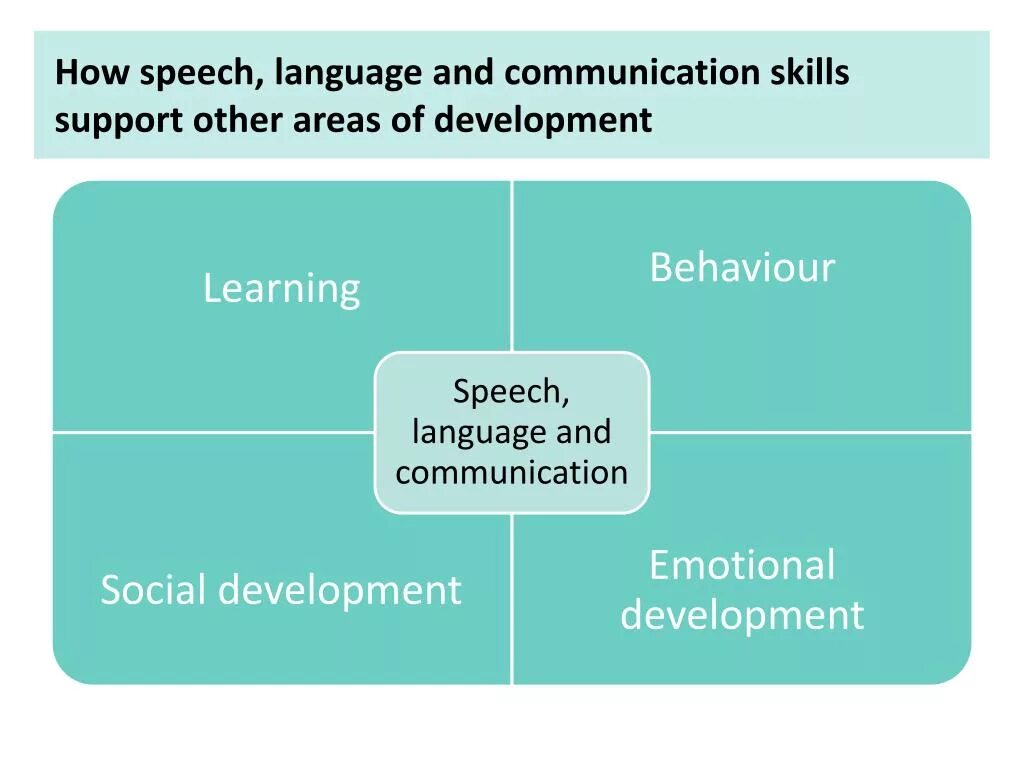 Speech communication. Speech communication