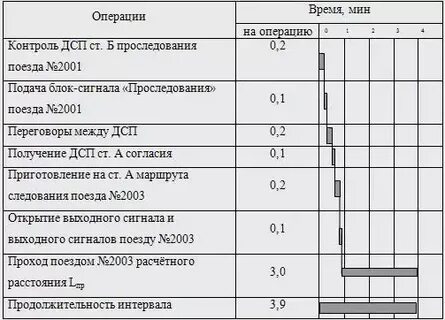 Приготовление маршрутов приема отправления поездов
