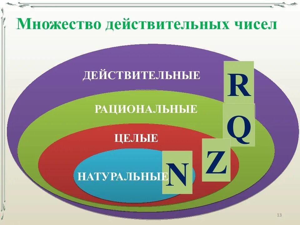 Множество чисел буквами. Множества чисел. множество действительных чисел. множество недействительных чисел. множество действи пльных чисел.