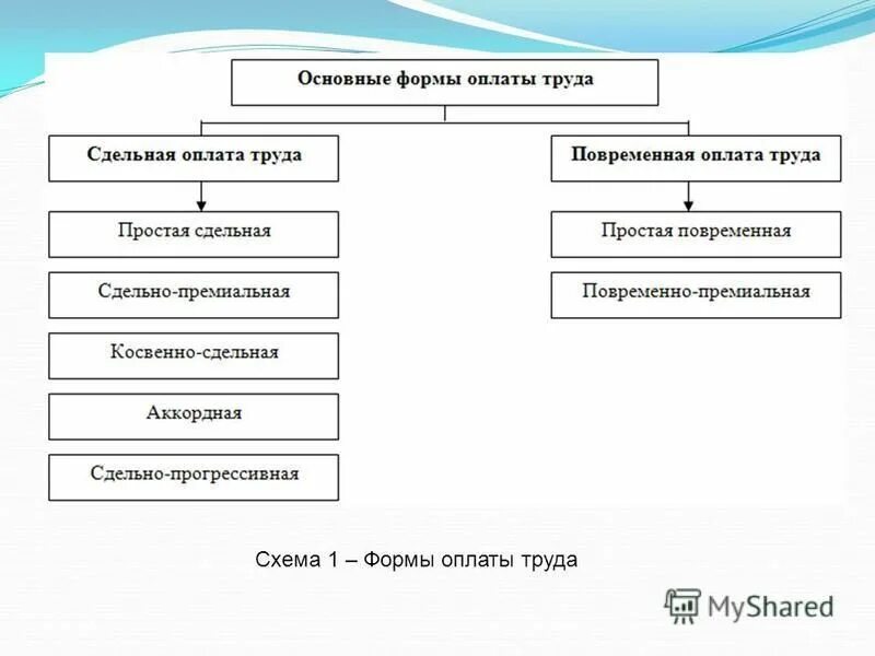 Формы оплаты бывают