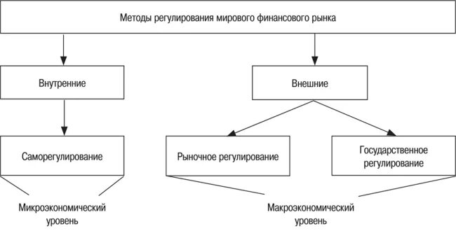 Регулирование мировых рынков. Методы регулирования финансового рынка. Методы регулирования денежного рынка. Саморегулирование финансового рынка. Способы регулирования финансового рынка.