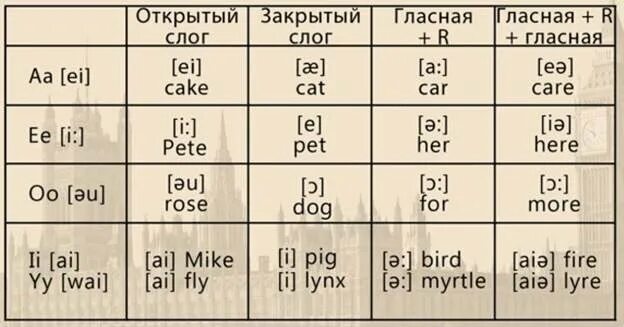 Слова с am в конце слова. Типы слогов в английском языке таблица. Английский чтение 4 типов слогов. 3 Тип слога в английском языке. Чтение 4 типа слога в английском языке.