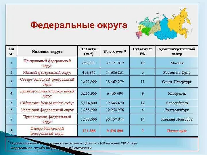 Самый большой федеральный округ россии по площади. Федеральные округа РФ И их центры список. Федеральные округа России таблица. Федеральные округа России и их состав таблица. Федеральные округа Российской Федерации список и состав.