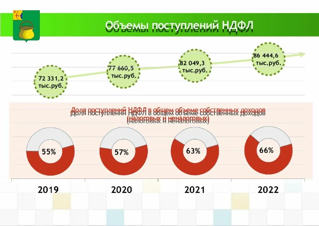 НДФЛ В 2022 году. Поступления НДФЛ В 2020 году. Подоходный налог 2022. Налоговые ставки по НДФЛ 2022.