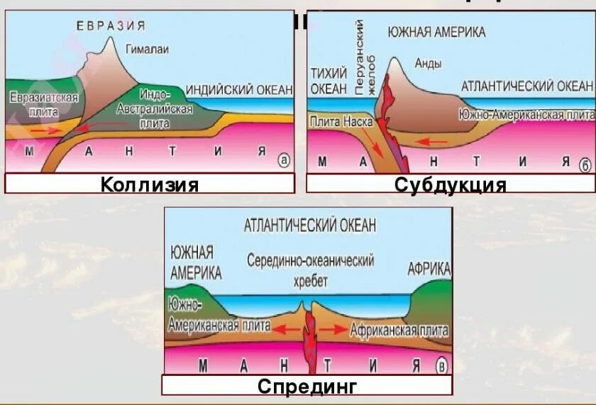 Гималаи образовались в результате столкновения литосферных. Движение литосферных плит спрединг. субдукция обдукция и коллизия литосферных плит. спрединг и субдукция литосферных плит. коллизия тип литосферных плит.