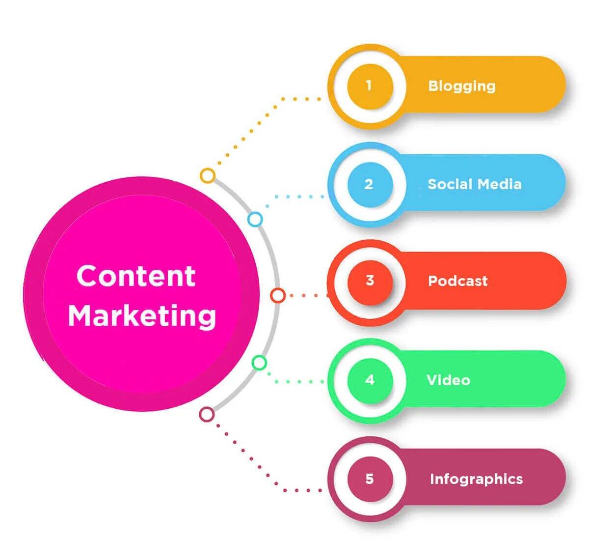 Маркетинг. Контент. Content Marketer. Types of content.