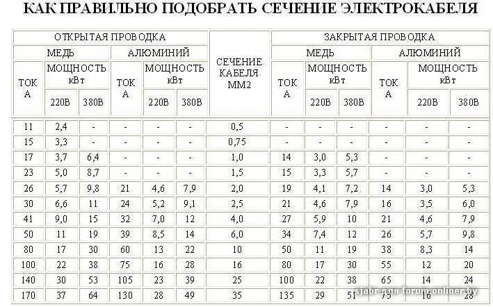 7 5 квт ток. Таблица сечений кабеля открытая электропроводка. Таблица сечения проводов и кабелей. Таблица расчета сечения кабеля открытая проводка. Таблица выбора сечения кабеля и провода для открытой проводки.