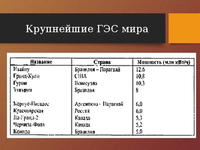 Страна гидроэнергетики. Крупнейшие ГЭС. ГЭС В зарубежной Европе.