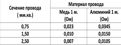 Сопротивление медного провода при 0