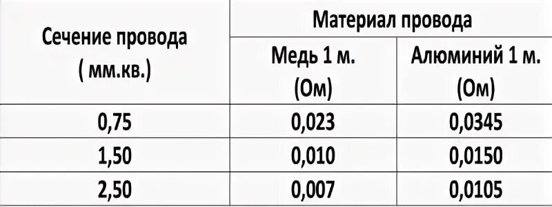 Сопротивление медной жилы. Сопротивление медного провода 1,5 мм. Сопротивление медного провода 1.5 мм2. Сопротивление кабеля 1.5 мм2 медь. Удельное сопротивление медного провода 1.5 мм.