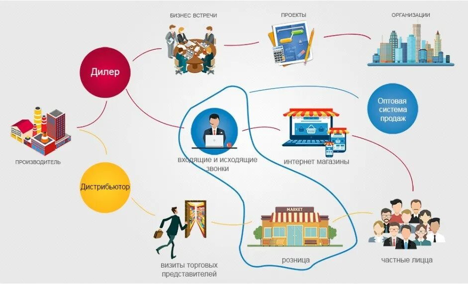 Организация торговых поставок. Цепочка производитель дистрибьютор дилер. Схема производитель дистрибьютор. Дилер и дистрибьютор в чем разница. Дистрибьюторы и дилеры отличия.