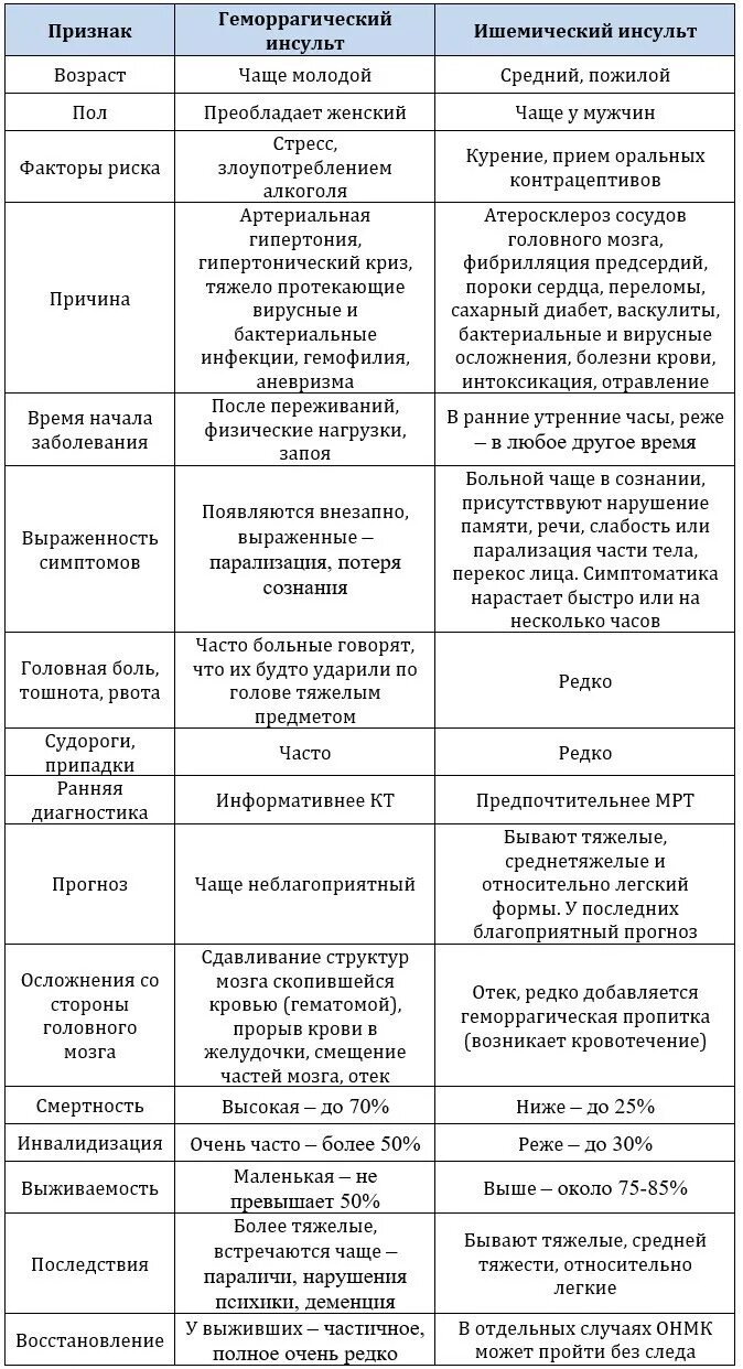 Инсульт различия. Симптомы геморрагического и ишемического инсульта. Клинические симптомы ишемического и геморрагического инсультов. Клиника ишемического и геморрагического инсульта отличия. Ишемический инсульт и геморрагический инсульт таблица.