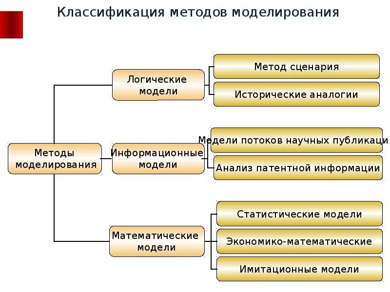 Методы системного прогнозирования. Методы моделирования. моделирование относится к методам. основные способы моделирования. основные методы моделирования.