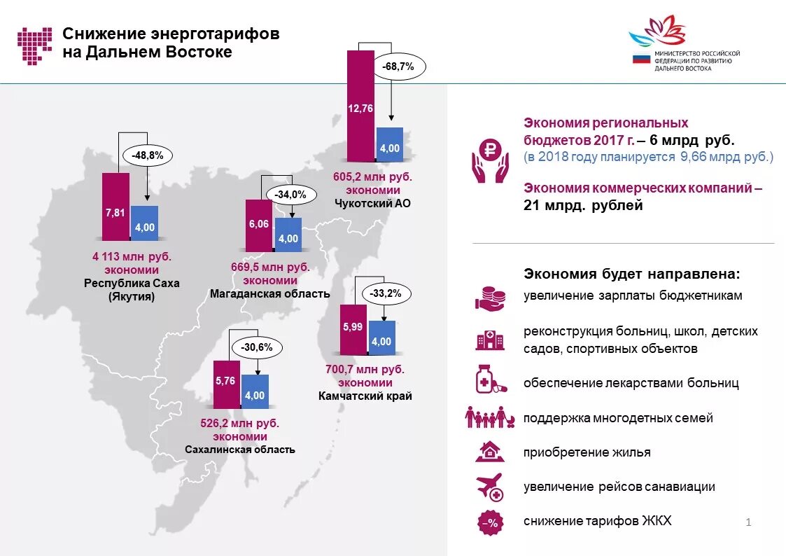 Пособия и льготы на дальнем востоке. Дальневосточный гектар карта участков. Выплаты дальнему востоку. Выплаты дальнему востоку. Предложения по развитию дальнего востока.