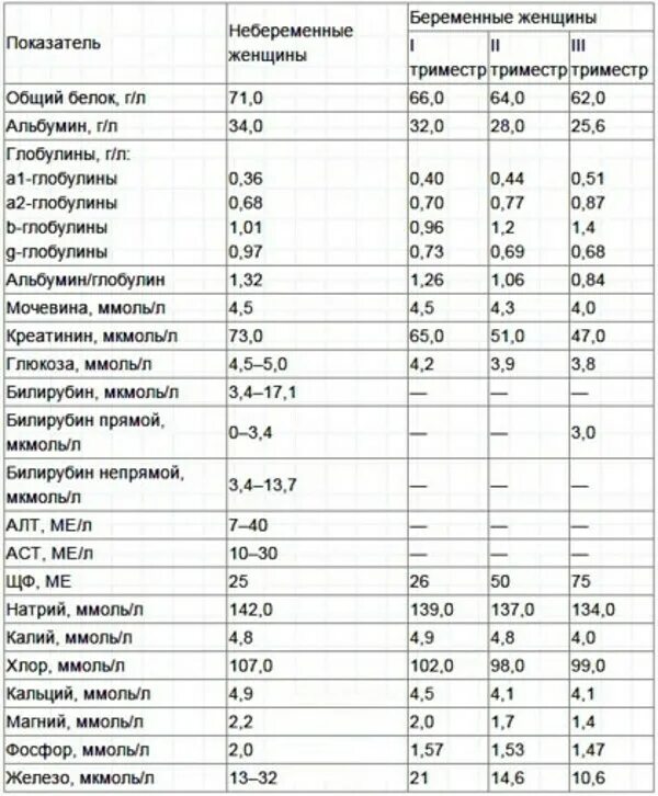 Норма общего белка у женщин после 50. Биохимический анализ крови норма у беременных 1 триместр. Общий белок в крови при беременности 3 триместр норма. Общий билирубин в крови норма у женщин беременных. Общий белок в крови норма у беременных 3 триместр.