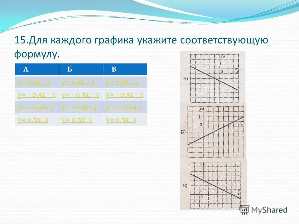 Для каждого графика укажите соответствующую ему функцию. Для каждого графика укажите соответствующую формулу. Функция это х или у. Для каждого графика укажите соответствующую ему. Для каждого графика укажите уравнение функции.