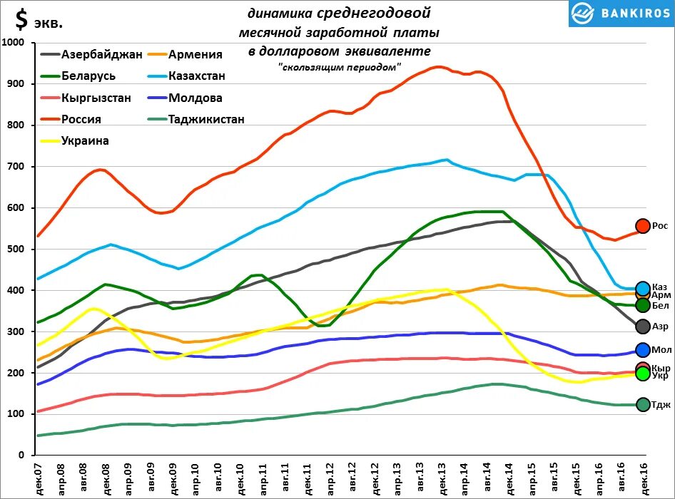 Ввп стран снг график. Инвестиции снг. Динамика ввп по странам. Динамика ввп стран. Денежные переводы в страны снг.