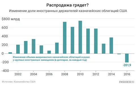 Страны кредиторы сша