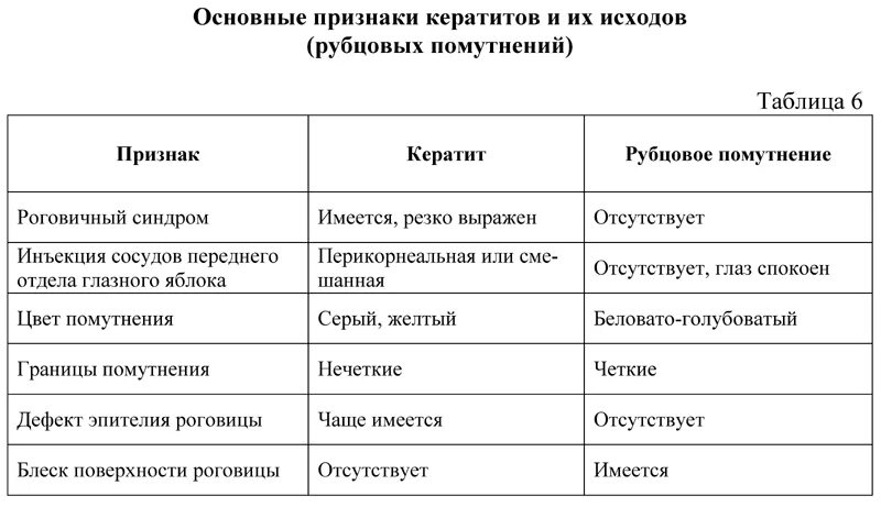 Заболевания глаз биология 8 класс. Болезни глаза таблица. Заболевания и повреждения глаз таблица. Профилактика глазных заболеваний таблица. Таблица про нарушения глаза.