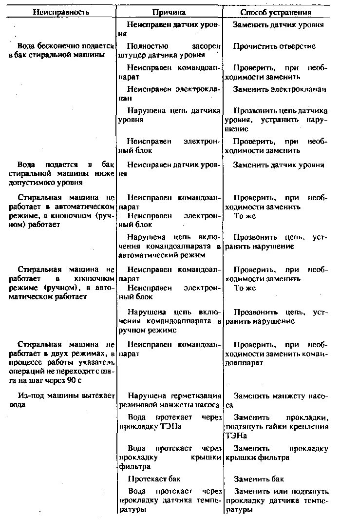 Стиральная машинка причины поломки. Неисправности стиральной машины и способы их устранения таблица. Поломки стиральных машин и методы их устранения. Таблица неисправностей стиральных машин. Таблица неисправностей автоматических стиральных машин.