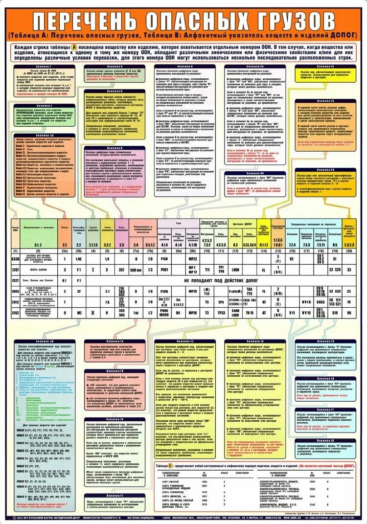 Таблица а. перечень опасных грузов. Таблица опасных грузов ДОПОГ. Классификация опасных грузов по ДОПОГ.