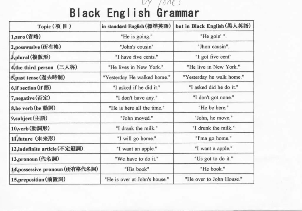 Песня черный на английском. Black English. Блэк по английски. Black English dialect. Блэк черный по английски.