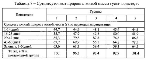 Прирост веса